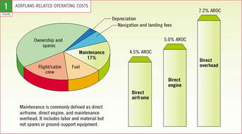 淺析B737NG飛機(jī)的維護(hù)成本與運(yùn)營維護(hù)