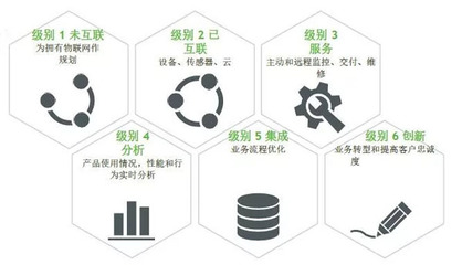 掌握物聯(lián)網(wǎng)成功的六個(gè)級別 運(yùn)營及維護(hù)的進(jìn)階之路