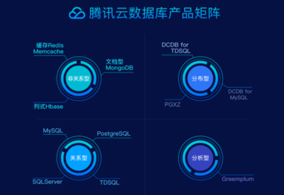 數(shù)據(jù)庫(kù)部署春節(jié)黃金14天 騰訊云有何妙招？
