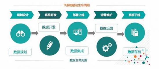 數(shù)據(jù)資產(chǎn)管理“五星模型” 在數(shù)據(jù)沼澤中掘金的運營與維護之道